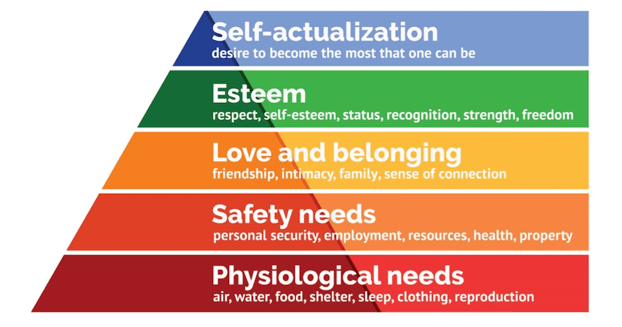Maslow’s hierarchy of needs is a motivational theory in psychology comprising a five-tier model of human needs, often depicted as hierarchical levels within a pyramid.