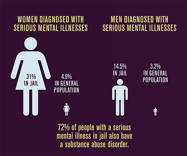 Vera Institute infographic exploring Women with Serious Mental Health Conditions and shedding light on the unique challenges and considerations for this demographic.