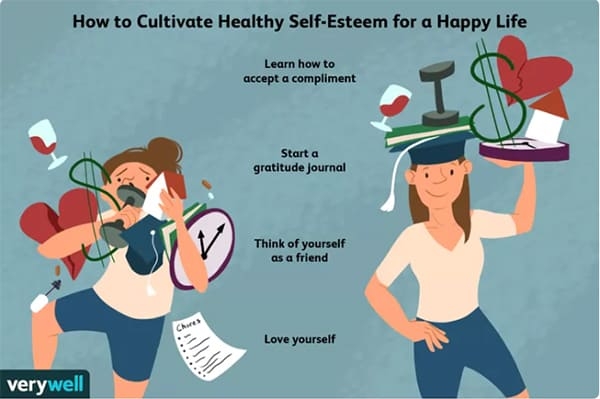 Effective self-care plans involve having high self-esteem
