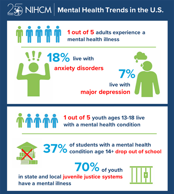 This infographic depicts mental health trends in the U.S. for 2019.