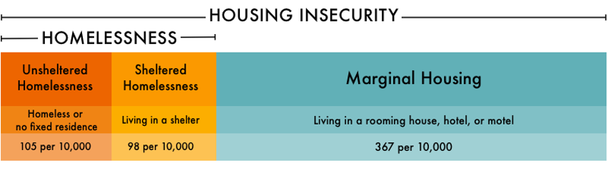 A diverse spectrum from homelessness to marginal housing, highlighting the blog's insight that 570 out of every 10,000 formerly incarcerated individuals face housing insecurity, nearly three times more prevalent than homelessness alone.